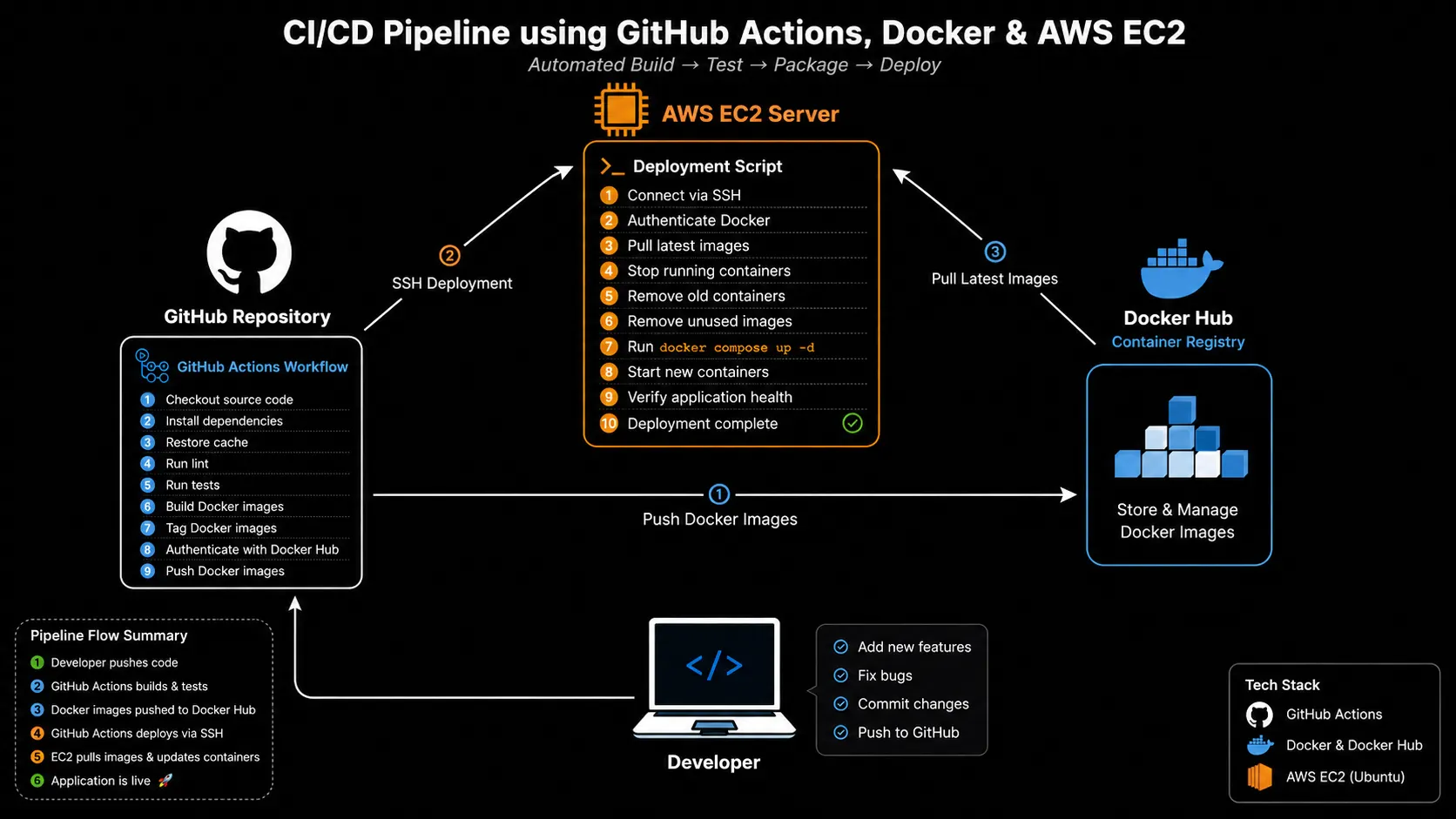 CI/CD pipeline stages: quality checks, build, Docker build and push, deploy to EC2
